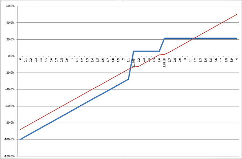 Azioni e certificate a confronto